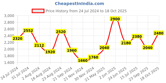 tatacliq.com Aurelia Women White Floral Print Viscose Dress with Dupatta aurelia Price History Graph from 24 Jul 2024 to 18 Oct 2025