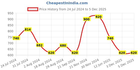 tatacliq.com Aurelia Women White Striped Cotton Blend Kurti aurelia Price History Graph from 24 Jul 2024 to 3 Dec 2025