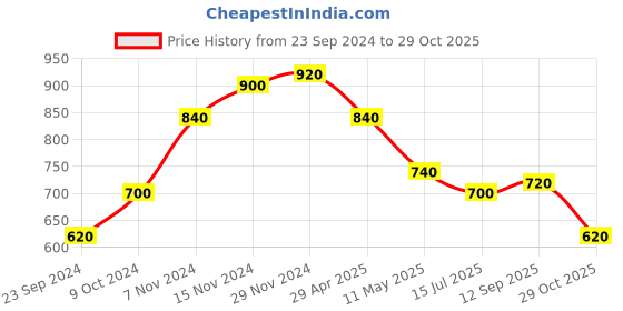 tatacliq.com Aurelia Women White Striped Cotton Blend Kurti aurelia Price History Graph from 23 Sep 2024 to 29 Oct 2025