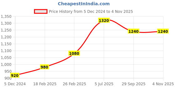 tatacliq.com Aurelia Women Yellow Festive Floral Print Crepe Kurta aurelia Price History Graph from 5 Dec 2024 to 4 Nov 2025