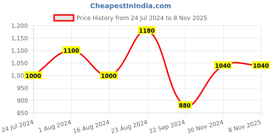 tatacliq.com Aurelia Women's Beige Ankle Strap Sandals aurelia Price History Graph from 24 Jul 2024 to 7 Nov 2025