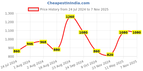 tatacliq.com Aurelia Women's Black Toe Ring Sandals aurelia Price History Graph from 24 Jul 2024 to 6 Nov 2025