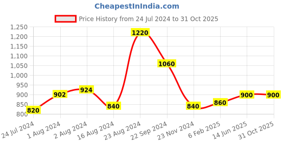 tatacliq.com Aurelia Women's Black Toe Ring Sandals aurelia Price History Graph from 24 Jul 2024 to 31 Oct 2025
