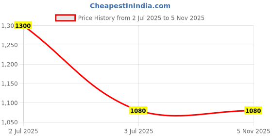 tatacliq.com Aurelia Women's Black Toe Ring Sandals aurelia Price History Graph from 2 Jul 2025 to 4 Nov 2025