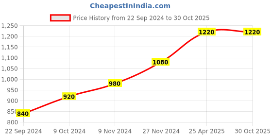 tatacliq.com Aurelia Women's Bronze Back Strap Wedges aurelia Price History Graph from 22 Sep 2024 to 29 Oct 2025