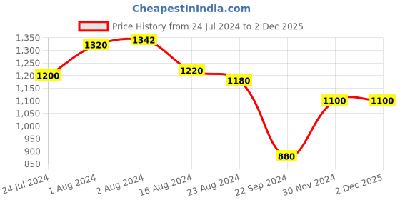 tatacliq.com Aurelia Women's Ecru Toe Ring Sandals aurelia Price History Graph from 24 Jul 2024 to 2 Dec 2025