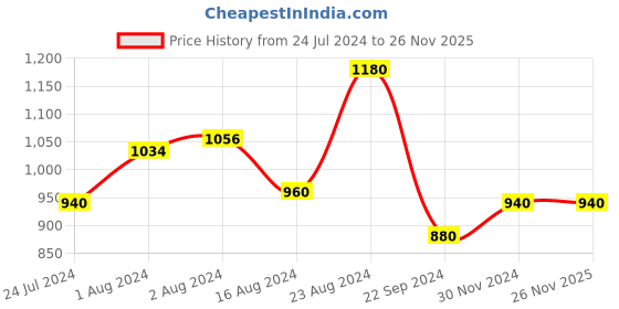 tatacliq.com Aurelia Women's Ecru Toe Ring Sandals aurelia Price History Graph from 24 Jul 2024 to 24 Nov 2025