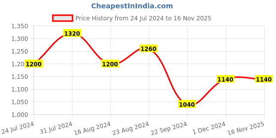 tatacliq.com Aurelia Women's Gold Ankle Strap Sandals aurelia Price History Graph from 24 Jul 2024 to 16 Nov 2025