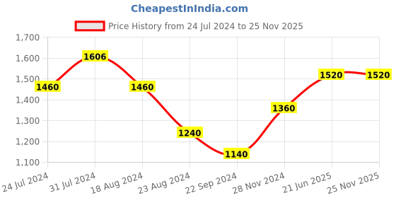tatacliq.com Aurelia Women's Gold Casual Wedges aurelia Price History Graph from 24 Jul 2024 to 24 Nov 2025