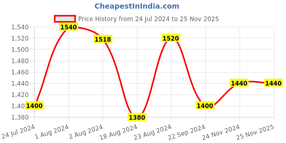 tatacliq.com Aurelia Women's Gold Ethnic Juttis aurelia Price History Graph from 24 Jul 2024 to 24 Nov 2025