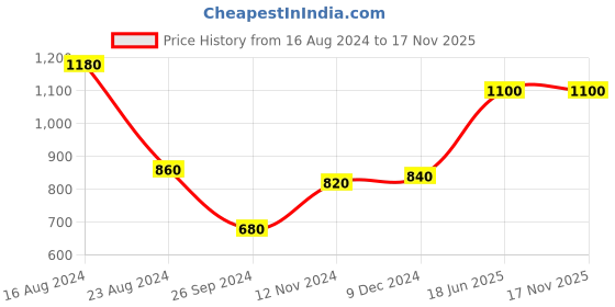 tatacliq.com Aurelia Women's Gold Toe Ring Sandals aurelia Price History Graph from 16 Aug 2024 to 17 Nov 2025
