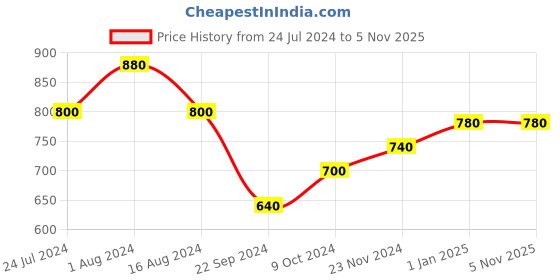 tatacliq.com Aurelia Women's Green Ankle Strap Sandals aurelia Price History Graph from 24 Jul 2024 to 3 Nov 2025