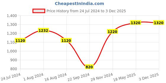 tatacliq.com Aurelia Women's Green Toe Ring Wedges aurelia Price History Graph from 24 Jul 2024 to 2 Dec 2025