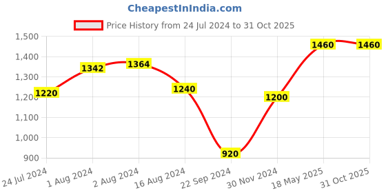 tatacliq.com Aurelia Women's Maroon Casual Sandals aurelia Price History Graph from 24 Jul 2024 to 31 Oct 2025