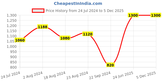 tatacliq.com Aurelia Women's Metallic Casual Sandals aurelia Price History Graph from 24 Jul 2024 to 5 Dec 2025