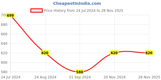 tatacliq.com Aurelia Women's Metallic Grey Casual Sandals aurelia Price History Graph from 24 Jul 2024 to 28 Nov 2025