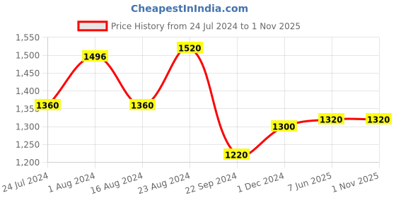 tatacliq.com Aurelia Women's Metallic Sling Back Sandals aurelia Price History Graph from 24 Jul 2024 to 31 Oct 2025