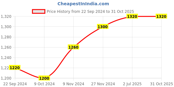 tatacliq.com Aurelia Women's Metallic Sling Back Sandals aurelia Price History Graph from 22 Sep 2024 to 31 Oct 2025