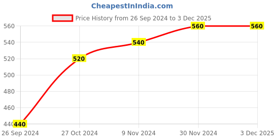 tatacliq.com Aurelia Women's Mustard Toe Ring Sandals aurelia Price History Graph from 26 Sep 2024 to 2 Dec 2025