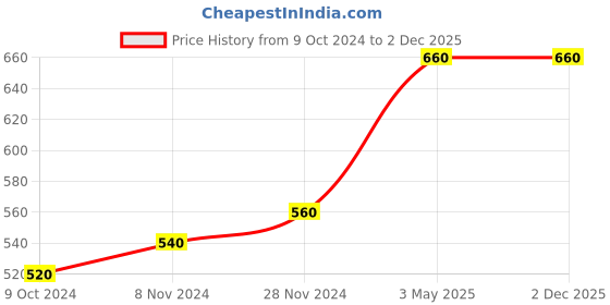 tatacliq.com Aurelia Women's Mustard Toe Ring Sandals aurelia Price History Graph from 9 Oct 2024 to 2 Dec 2025