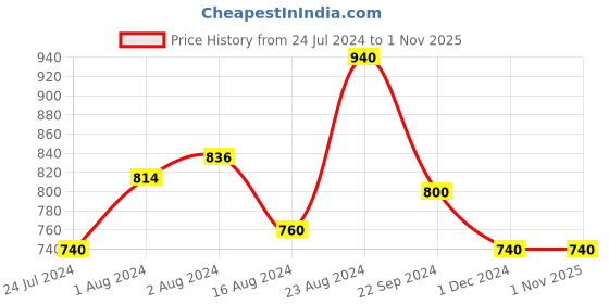 tatacliq.com Aurelia Women's Mustard Toe Ring Wedges aurelia Price History Graph from 24 Jul 2024 to 31 Oct 2025