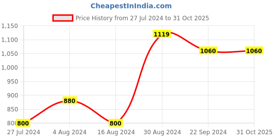 tatacliq.com Aurelia Women's Off White T-Strap Wedges aurelia Price History Graph from 27 Jul 2024 to 31 Oct 2025