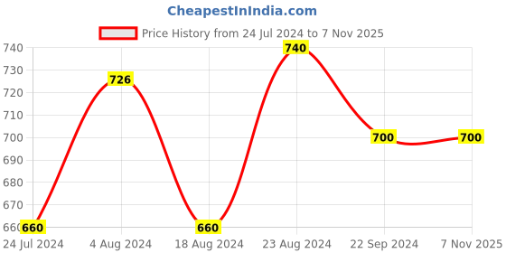 tatacliq.com Aurelia Women's Pearl Ankle Strap Sandals aurelia Price History Graph from 24 Jul 2024 to 6 Nov 2025