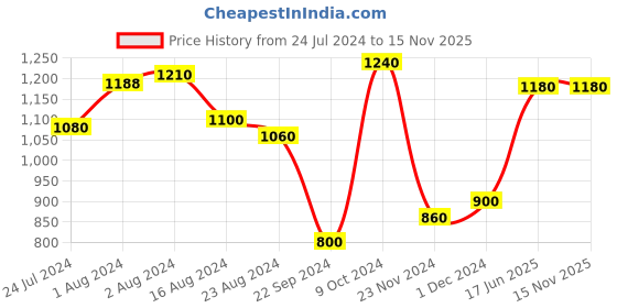 tatacliq.com Aurelia Women's Pewter Ankle Strap Sandals aurelia Price History Graph from 24 Jul 2024 to 15 Nov 2025
