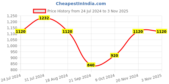 tatacliq.com Aurelia Women's Rose Gold Casual Sandals aurelia Price History Graph from 24 Jul 2024 to 3 Nov 2025