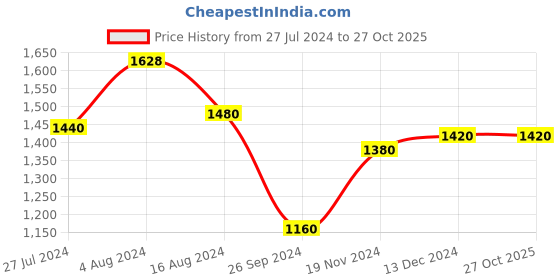 tatacliq.com Aurelia Women's Rose Gold Mule Shoes aurelia Price History Graph from 27 Jul 2024 to 27 Oct 2025
