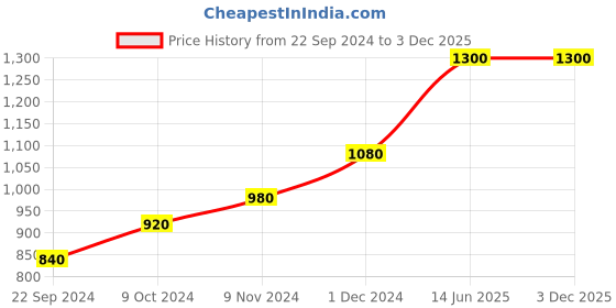 tatacliq.com Aurelia Women's Rose Gold Toe Ring Sandals aurelia Price History Graph from 22 Sep 2024 to 3 Dec 2025