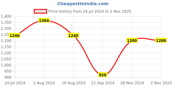tatacliq.com Aurelia Women's Sea Green T-Strap Wedges aurelia Price History Graph from 24 Jul 2024 to 1 Nov 2025