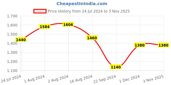 tatacliq.com Aurelia Women's Silver Ankle Strap Stilettos aurelia Price History Graph from 24 Jul 2024 to 2 Nov 2025