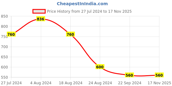 tatacliq.com Aurelia Women's Sultan Toe Ring Sandals aurelia Price History Graph from 27 Jul 2024 to 17 Nov 2025
