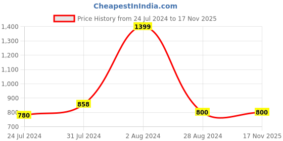 tatacliq.com Aurelia Women's Sultan Toe Ring Sandals aurelia Price History Graph from 24 Jul 2024 to 17 Nov 2025