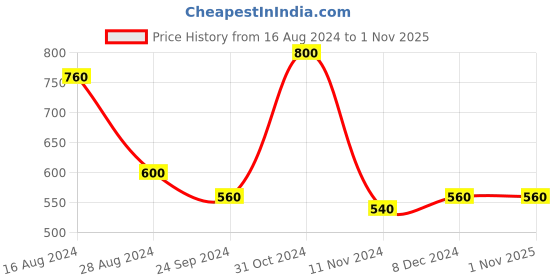 tatacliq.com Aurelia Women's Sultan Toe Ring Sandals aurelia Price History Graph from 16 Aug 2024 to 31 Oct 2025