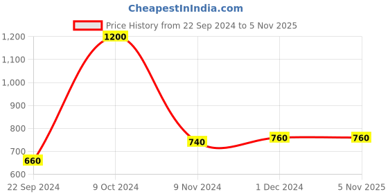 tatacliq.com Aurelia Women's Yellow Ankle Strap Sandals aurelia Price History Graph from 22 Sep 2024 to 4 Nov 2025