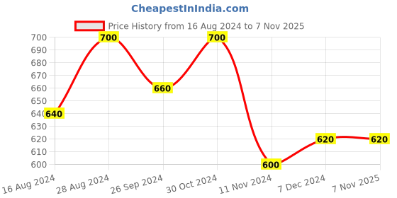 tatacliq.com Aurelia Women's Zbeatrice Black T-Strap Sandals aurelia Price History Graph from 16 Aug 2024 to 6 Nov 2025