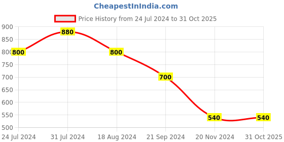 tatacliq.com Aurelia Women's Zbeatrice Burgundy T-Strap Sandals aurelia Price History Graph from 24 Jul 2024 to 31 Oct 2025