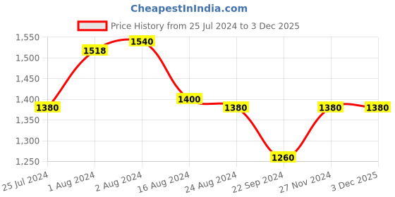 tatacliq.com Aurelia Women's Zbelle Gold Cross Strap Sandals aurelia Price History Graph from 25 Jul 2024 to 3 Dec 2025