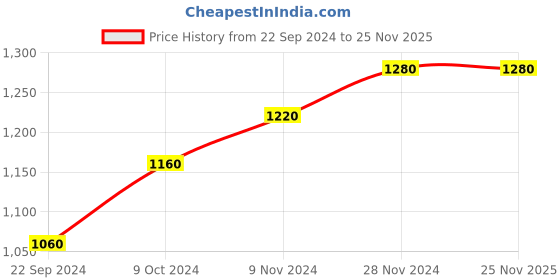 tatacliq.com Aurelia Women's Zbelle Silver Cross Strap Sandals aurelia Price History Graph from 22 Sep 2024 to 24 Nov 2025