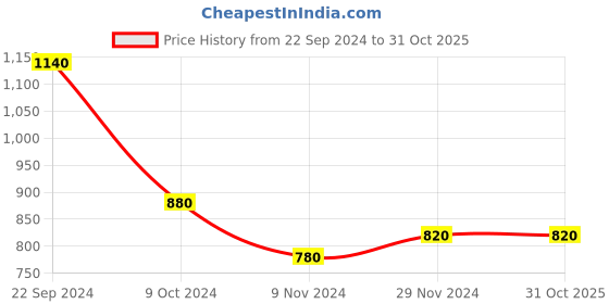 tatacliq.com Aurelia Women's Zcharley Beige Casual Sandals aurelia Price History Graph from 22 Sep 2024 to 31 Oct 2025