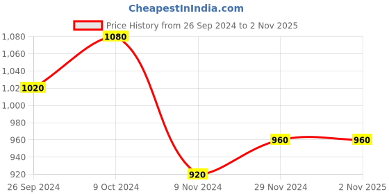 tatacliq.com Aurelia Women's Zdorothy Black Toe Ring Sandals aurelia Price History Graph from 26 Sep 2024 to 1 Nov 2025