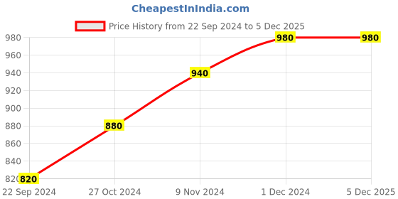 tatacliq.com Aurelia Women's Zfaye Red Ankle Strap Sandals aurelia Price History Graph from 22 Sep 2024 to 5 Dec 2025