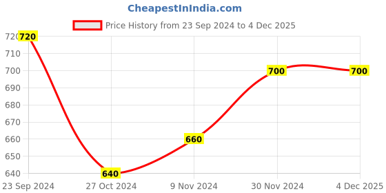 tatacliq.com Aurelia Women's Zjolie Mustard Toe Ring Wedges aurelia Price History Graph from 23 Sep 2024 to 3 Dec 2025