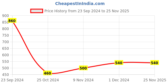tatacliq.com Aurelia Women's Zlillie Rose Gold Ankle Strap Sandals aurelia Price History Graph from 23 Sep 2024 to 24 Nov 2025