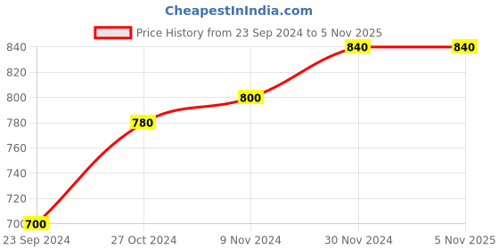 tatacliq.com Aurelia Women's Zmarilyn Blue Toe Ring Sandals aurelia Price History Graph from 23 Sep 2024 to 4 Nov 2025