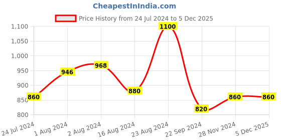 tatacliq.com Aurelia Women's Zmarilyn Pink Toe Ring Sandals aurelia Price History Graph from 24 Jul 2024 to 5 Dec 2025