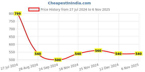 tatacliq.com Aurelia Women's Zmonica Yellow Toe Ring Sandals aurelia Price History Graph from 27 Jul 2024 to 5 Nov 2025