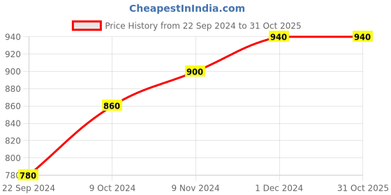 tatacliq.com Aurelia Women's Znoor Mustard & Meroon Toe Ring Wedges aurelia Price History Graph from 22 Sep 2024 to 31 Oct 2025
